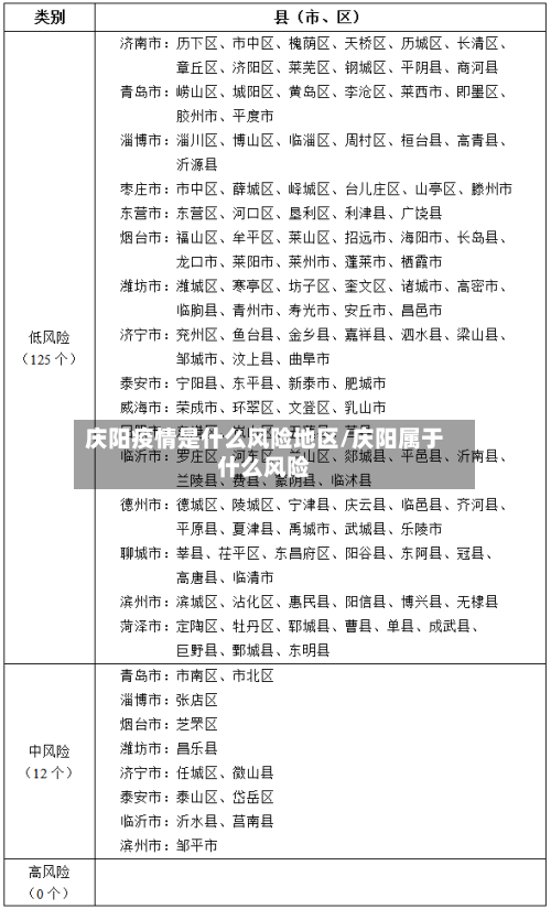 庆阳疫情是什么风险地区/庆阳属于什么风险