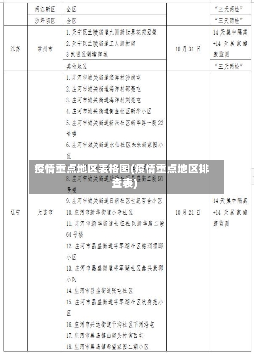 疫情重点地区表格图(疫情重点地区排查表)