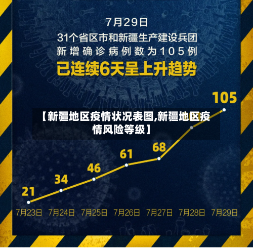 【新疆地区疫情状况表图,新疆地区疫情风险等级】