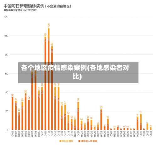 各个地区疫情感染案例(各地感染者对比)