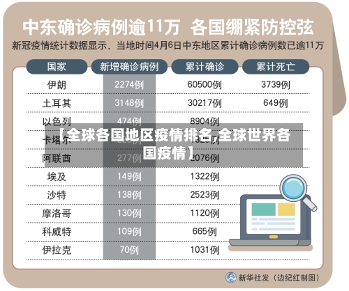 【全球各国地区疫情排名,全球世界各国疫情】