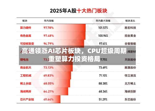 高通领涨AI芯片板块，CPU超级周期重塑算力投资格局
