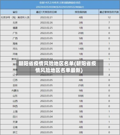 朝阳省疫情风险地区名单(朝阳省疫情风险地区名单最新)