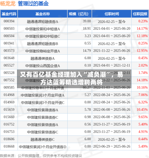 又有百亿基金经理加入“减负潮”，易方达蓝筹精选增聘两将
