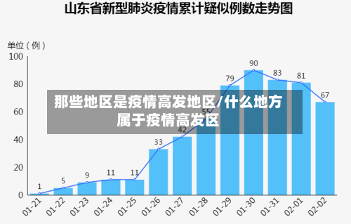 那些地区是疫情高发地区/什么地方属于疫情高发区