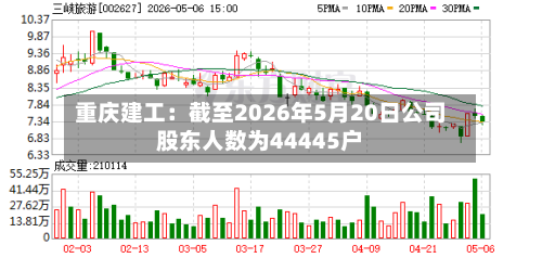 重庆建工：截至2026年5月20日公司股东人数为44445户