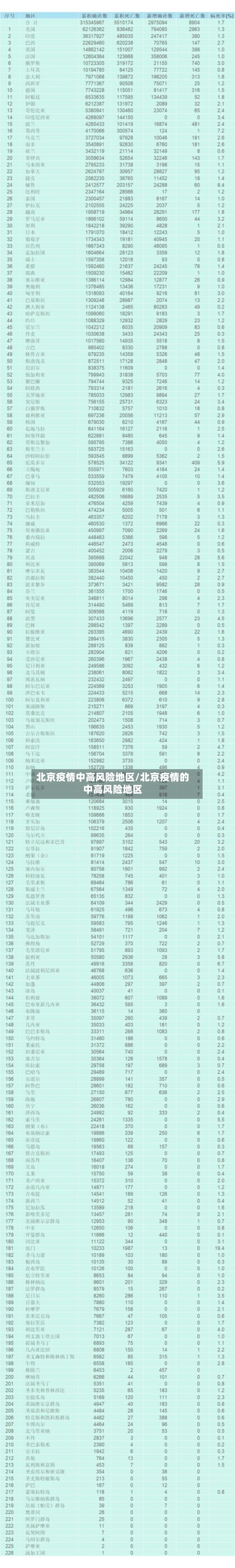 北京疫情中高风险地区/北京疫情的中高风险地区