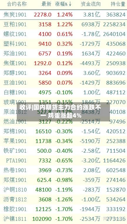 收评|国内期货主力合约涨跌不一 鸡蛋涨超4%