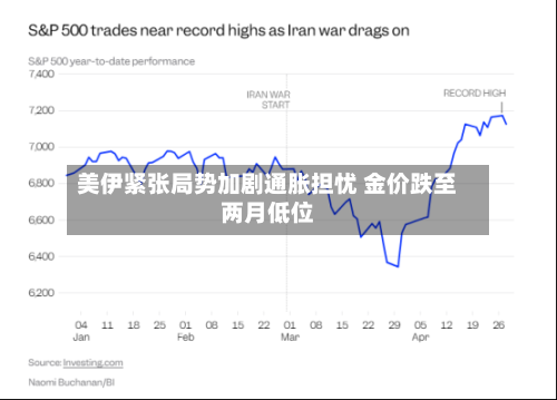 美伊紧张局势加剧通胀担忧 金价跌至两月低位