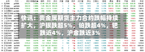 快讯：贵金属期货主力合约跌幅持续扩大，沪银跌超5%，铂跌超4%，钯跌近4%，沪金跌近3%