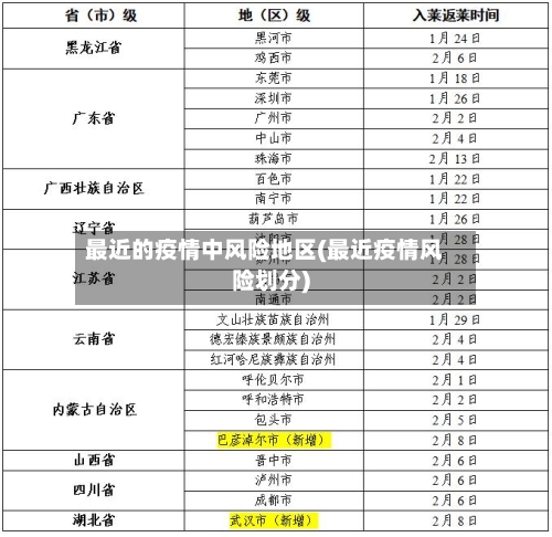 最近的疫情中风险地区(最近疫情风险划分)