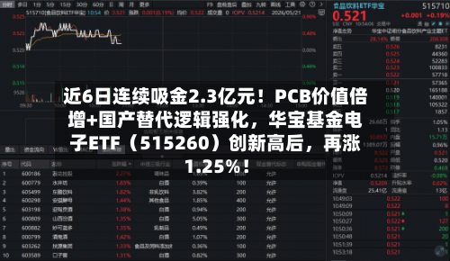 近6日连续吸金2.3亿元！PCB价值倍增+国产替代逻辑强化，华宝基金电子ETF（515260）创新高后，再涨1.25%！