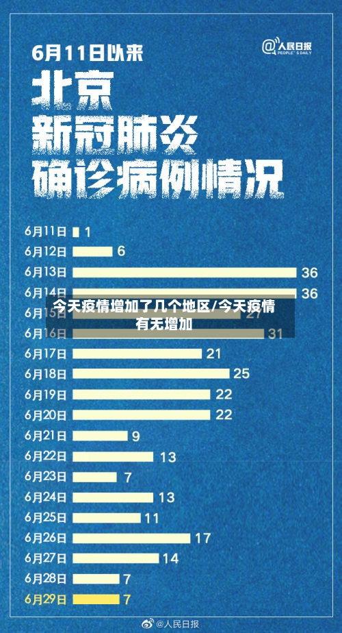 今天疫情增加了几个地区/今天疫情有无增加