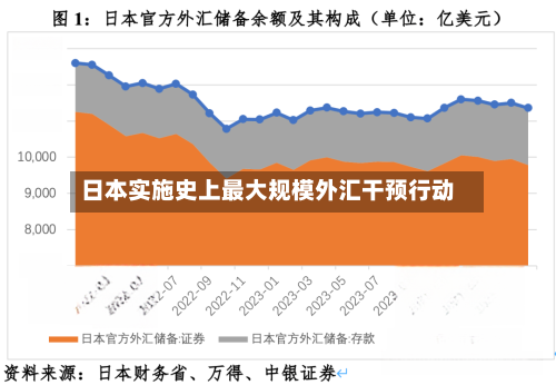 日本实施史上最大规模外汇干预行动