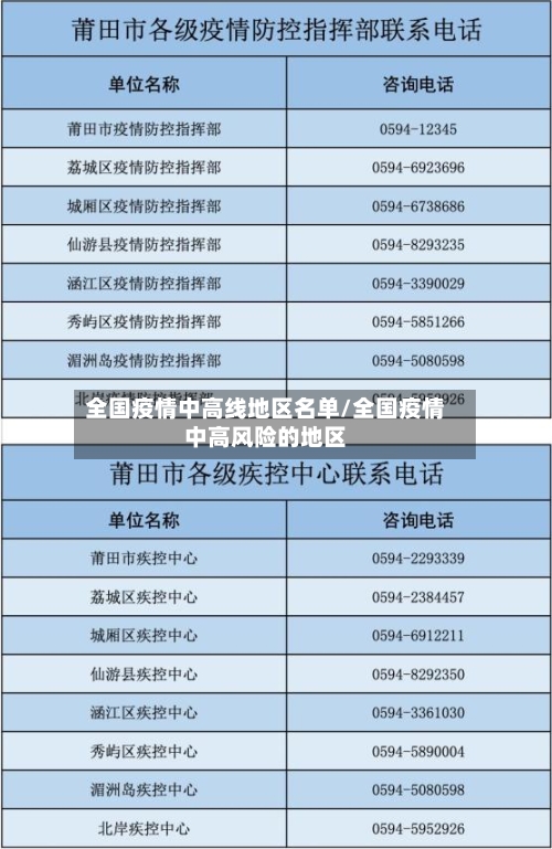 全国疫情中高线地区名单/全国疫情中高风险的地区