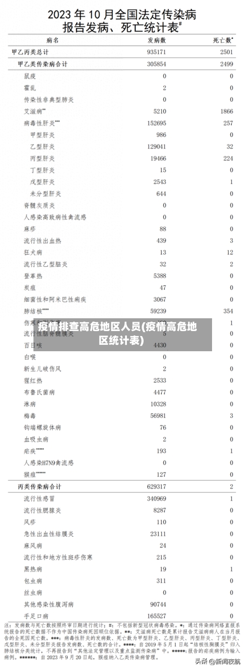 疫情排查高危地区人员(疫情高危地区统计表)