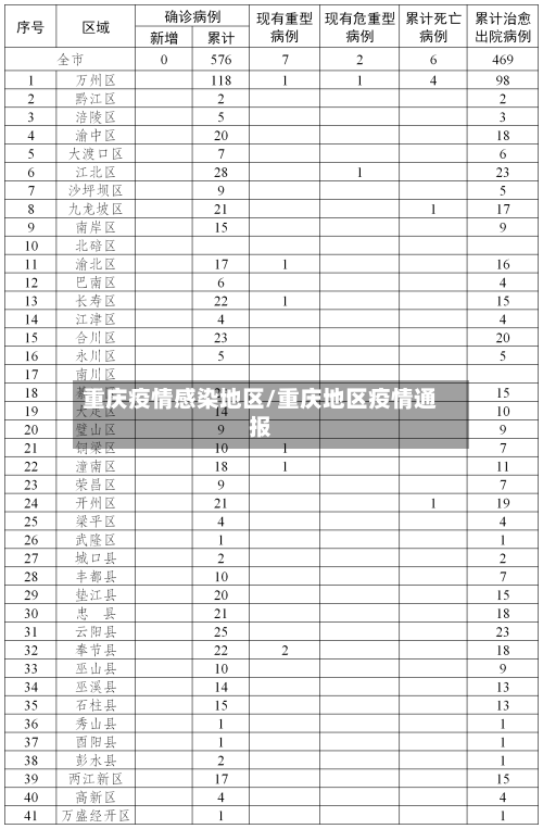 重庆疫情感染地区/重庆地区疫情通报