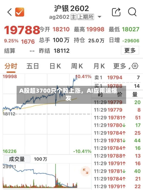 A股超3700只个股上涨，AI应用端爆发