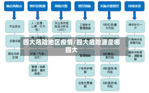 四大危险地区疫情/四大危险源是哪四大