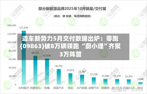 造车新势力5月交付数据出炉:零跑(09863)破8万辆领跑 “蔚小理”齐聚3万阵营