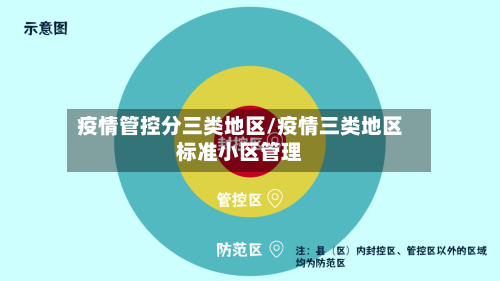 疫情管控分三类地区/疫情三类地区标准小区管理