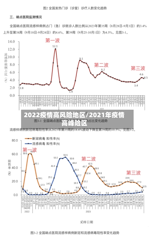 2022疫情高风险地区/2021年疫情高峰险区