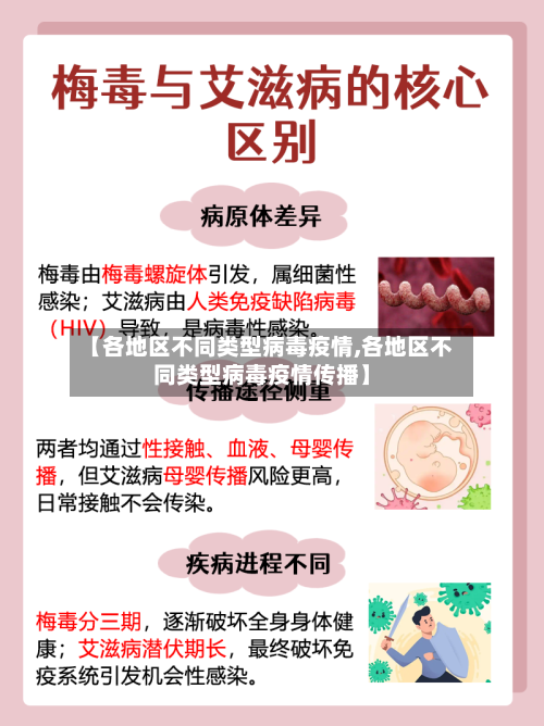 【各地区不同类型病毒疫情,各地区不同类型病毒疫情传播】