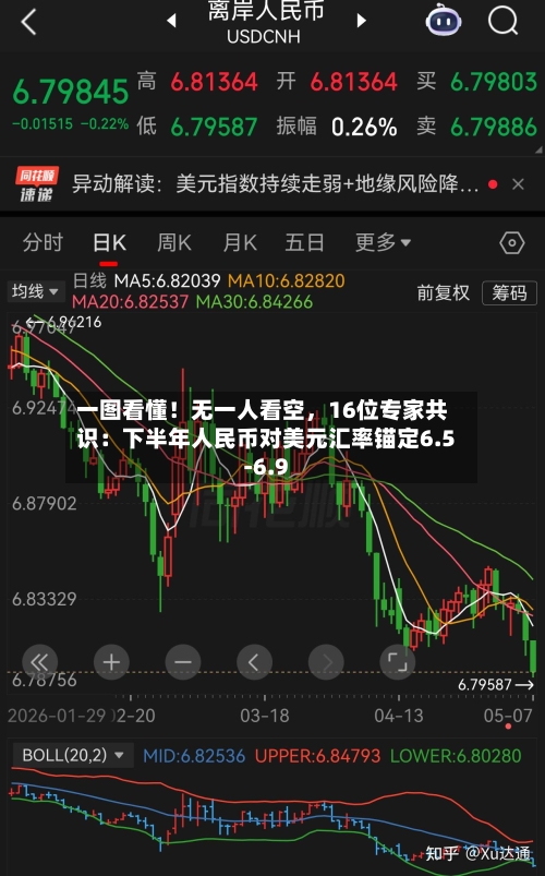 一图看懂!无一人看空,16位专家共识:下半年人民币对美元汇率锚定6.5-6.9